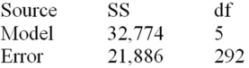 Below is a partially completed multiple regression analysis of variance (ANOVA)table. Calculate R<sup>2</sup>.