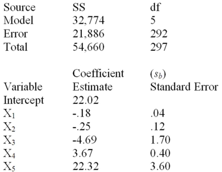 Below is a partial multiple regression computer output. Write the least squares prediction equation.