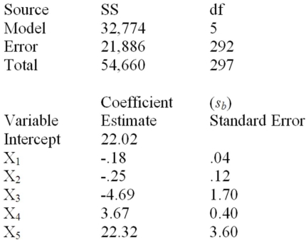 Below is a partial multiple regression computer output. Test the usefulness of variable x<sub>5</sub> in the model at α = .05.Calculate the t statistic and state your conclusions.