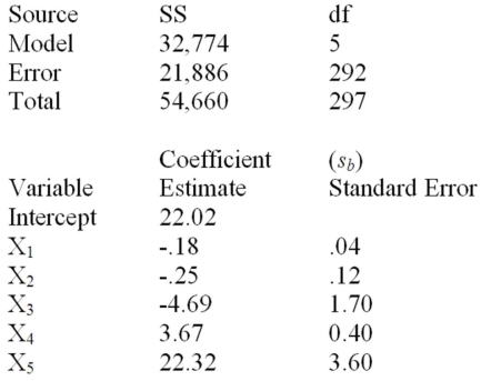 Below is a partial multiple regression computer output. Determine the 95 percent interval for β<sub>4</sub> and interpret its meaning.