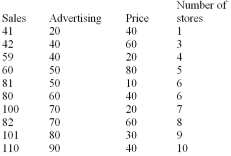 The manufacturer of a light fixture believes that the dollars spent on advertising,the price of the fixture,and the number of retail stores selling the fixture in a particular month influence the light fixture sales.The manufacturer randomly selects 10 months and collects the following data: The sales are in thousands of units per month,the advertising is given in hundreds of dollars per month,and the price is the unit retail price for the particular month.Using MINITAB,the following computer output is obtained. The regression equation is Sales = 31.0 + 0.820 Advertising - 0.325 Price + 1.84 Stores Interpret the regression coefficients for the variables Advertising,Price,and Store.