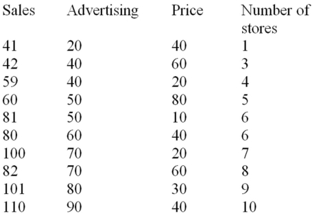 The manufacturer of a light fixture believes that the dollars spent on advertising,the price of the fixture,and the number of retail stores selling the fixture in a particular month influence the light fixture sales.The manufacturer randomly selects 10 months and collects the following data: The sales are in thousands of units per month,the advertising is given in hundreds of dollars per month,and the price is the unit retail price for the particular month.Using MINITAB,the following computer output is obtained. The regression equation is Sales = 31.0 + 0.820 Advertising - 0.325 Price + 1.84 Stores Based on the multiple regression model given above,estimate the monthly light fixture sales and calculate the value of the residual,if the company spends $4000 on advertising,the price of the fixture is $60,and the fixture is being sold at 3 retail stores.