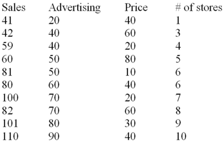 The manufacturer of a light fixture believes that the dollars spent on advertising,the price of the fixture and the number of retail stores selling the fixture in a particular month influence the light fixture sales.The manufacturer randomly selects 10 months and collects the following data: The sales are in thousands of units per month,the advertising is given in hundreds of dollars per month,and the price is the unit retail price for the particular month.Using MINITAB,the following computer output is obtained. The regression equation is Sales = 31.0 + 0.820 Advertising - 0.325 Price + 1.84 Stores Based on the multiple regression model given above,the point estimate of the monthly light fixture sales corresponding to second sample data is 49.82,or 49,820 units.This point estimate is calculated based on the assumption that the company spends $4000 on advertising,the price of the fixture is $60,and the fixture is being sold at 3 retail stores.Additional information related to this point estimate is given below. Determine the 95 percent confidence interval for this point estimate and interpret its meaning.