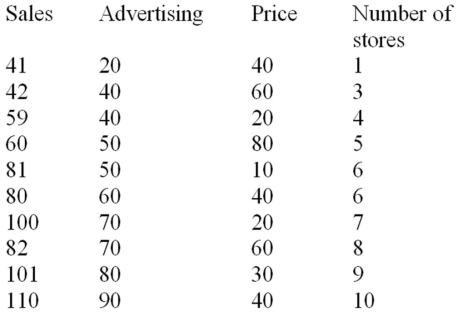The manufacturer of a light fixture believes that the dollars spent on advertising,the price of the fixture,and the number of retail stores selling the fixture in a particular month influence the light fixture sales.The manufacturer randomly selects 10 months and collects the following data: The sales are in thousands of units per month,the advertising is given in hundreds of dollars per month,and the price is the unit retail price for the particular month.Using MINITAB,the following computer output is obtained. The regression equation is Sales = 31.0 + 0.820 Advertising - 0.325 Price + 1.84 Stores Based on the multiple regression model given above,the point estimate of the monthly light fixture sales corresponding to second sample data is 49.82,or 49,820 units.This point estimate is calculated based on the assumption that the company spends $4000 on advertising,the price of the fixture is $60,and the fixture is being sold at 3 retail stores.Additional information related to this point estimate is given below. Calculate the 95 percent prediction interval for this point estimate and interpret the meaning of this interval.