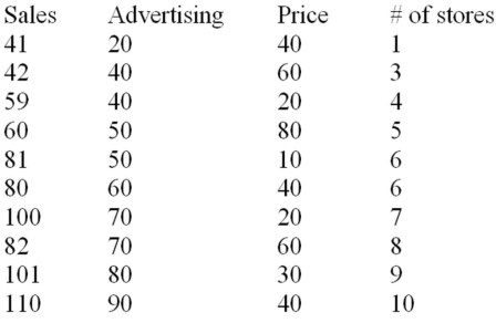The manufacturer of a light fixture believes that the dollars spent on advertising,the price of the fixture,and the number of retail stores selling the fixture in a particular month influence the light fixture sales.The manufacturer randomly selects 10 months and collects the following data: The sales are in thousands of units per month,the advertising is given in hundreds of dollars per month,and the price is the unit retail price for the particular month.Using MINITAB,the following computer output is obtained. The regression equation is Sales = 31.0 + 0.820 Advertising - 0.325 Price + 1.84 Stores Based on the multiple regression model given above,the point estimate of the monthly light fixture sales corresponding to second sample data is 49.82,or 49,820 units.This point estimate is calculated based on the assumption that the company spends $4000 on advertising,the price of the fixture is $60,and the fixture is being sold at 3 retail stores.Additional information related to this point estimate is given below. Test the usefulness of variable Price in the model,using the null hypothesis H<sub>0</sub>: β<sub>2</sub> ≤ 0,at α = 0.05,and state your conclusions.