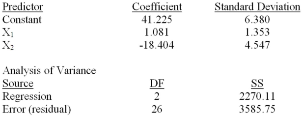 Consider the following partial computer output for a multiple regression model. Test the overall usefulness of the model at α = .01.Calculate F and make your decision.