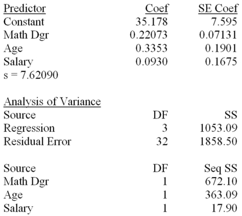 A member of the state legislature has expressed concern about the differences in the mathematics test scores of high school freshmen across the state.She asks her research assistant to conduct a study to investigate what factors could account for the differences.The research assistant looks at a random sample of school districts across the state and uses the factors of percentage of mathematics teachers in each district with a degree in mathematics,the average age of mathematics teachers,and the average salary of mathematics teachers. Based on the multiple regression model given above,estimate the mathematics test score and calculate the value of the residual,if the percentage of teachers with a mathematics degree is 50.0,the average age is 43,and the average salary is $48,300 (48.3).The actual mathematics test score for these factors is 68.50.
