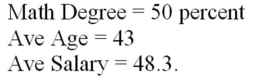 A member of the state legislature has expressed concern about the differences in the mathematics test scores of high school freshmen across the state.She asks her research assistant to conduct a study to investigate what factors could account for the differences.The research assistant looks at a random sample of school districts across the state and uses the factors of percentage of mathematics teachers in each district with a degree in mathematics,the average age of mathematics teachers,and the average salary of mathematics teachers Additional information related to this point estimate of 65.12 is given below. Predicted Values for New Observations: New Calculate the 95 percent prediction interval for this point estimate.
