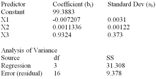 Consider the following partial computer output for a multiple regression model. What is the adjusted R<sup>2</sup>?