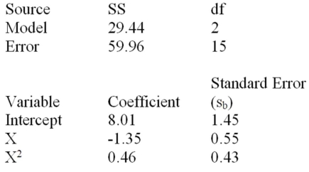 Below is a partial multiple regression computer output based on a quadratic regression model. Calculate R<sup>2</sup>.