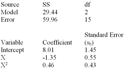 Below is a partial multiple regression computer output based on a quadratic regression model. Test the usefulness of the variable X in the model at α = .05.