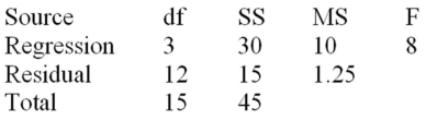 A multiple regression model with 3 independent variables and 16 observations produced the following analysis of variance table. After some consideration,the analyst decided to add two new independent variables to the multiple regression model.As a result of this change,the unexplained variation (SSE)decreased by 5.Complete the new analysis of variance table after the addition of the two new independent variables.Did the two newly added variables improve the model?