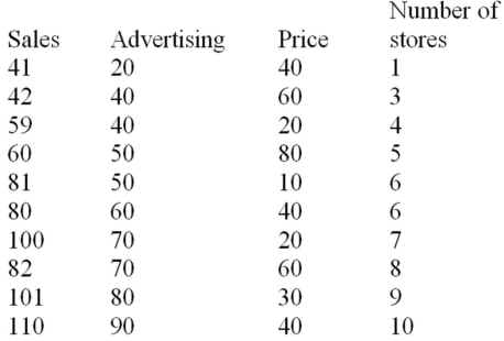 The manufacturer of a light fixture believes that the dollars spent on advertising,the price of the fixture,and the number of retail stores selling the fixture in a particular month influence the light fixture sales.The manufacturer randomly selects 10 months and collects the following data: The sales are in thousands of units per month,the advertising is given in hundreds of dollars per month,and the price is the unit retail price for the particular month.Using MINITAB,the following computer output is obtained. The regression equation is Sales = 31.0 + 0.820 Advertising - 0.325 Price + 1.84 Stores An interaction between Advertising and Price is created and the regression analysis is run with the following results: Determine the effect the interaction variable has on sales.
