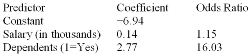 Below is a portion of a logistic regression table showing the probability of an employee leaving his or her current position: Estimate the probability of an employee (dependent variable)leaving his or her current position (1 = yes)when the current salary is $36,000 and the employee has dependents.