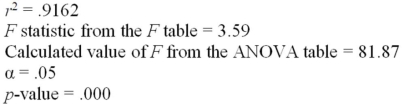 <strong>The following results were obtained as part of a simple regression analysis: The null hypothesis of no linear relationship between the dependent variable and the independent variable:</strong> A)Is rejected. B)Cannot be tested with the given information. C)Is not rejected. D)Is not an appropriate null hypothesis for this situation.