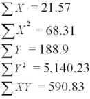 A data set with 7 observations yielded the following.Use the simple linear regression model. SSE = 1.117 Find the estimated y-intercept.