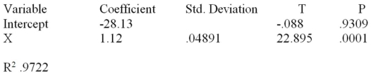 Consider the following partial computer output from a simple linear regression analysis. What is the estimated slope?