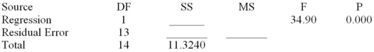 Consider the following partial computer output from a simple linear regression analysis. Analysis of Variance Test H<sub>0</sub>: β<sub>1</sub> = 0 versus H<sub>a</sub>: β<sub>1</sub> ≠ 0 by setting α = .001.What do you conclude about the relationship between y and x?
