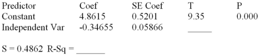 Consider the following partial computer output from a simple linear regression analysis. Analysis of Variance What is the unexplained variance?