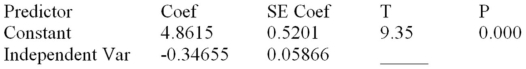 Consider the following partial computer output from a simple linear regression analysis. S = 0.4862 R-Sq = 0.7286 Analysis of Variance What is the correlation coefficient?