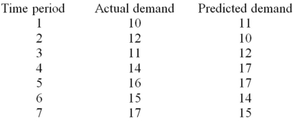 The following time-sequenced observations of actual and predicted values of the dependent variable (demand)are obtained from a simple regression model.Determine the Durbin-Watson statistic (d).