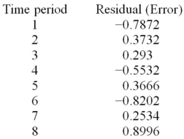 A regression model was applied to a data set with 8 time-ordered observations.The residuals for these observations are given below. Calculate the Durbin-Watson statistic (d).