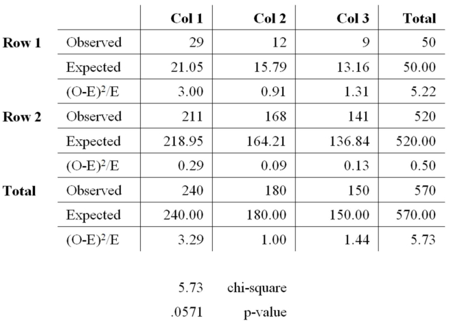 <strong>A manufacturing company produces part A732 for the aerospace industry.This particular part can be manufactured using 3 different production processes.The management wants to know if the quality of the units of part A732 is the same for all three processes.The production supervisor obtained the following data: Process 1 had 29 defective units in 240 items,Process 2 produced 12 defective units in 180 items,and Process 3 manufactured 9 defective units in 150 items. Chi-Square Contingency Table Test for Independence At a significance level of .05,the management wants to perform a hypothesis test to determine if the quality of the items produced appears to be independent of the production process used.Based on the results summarized in the MegaStat/Excel output provided in the table above,we:</strong> A)Reject H<sub>0</sub> and conclude that the quality of the product is not the same for all processes. B)Reject H<sub>0</sub> and conclude that the quality of the product is dependent on the manufacturing process. C)Do not reject H<sub>0</sub>,and conclude that the quality of the product does not significantly differ among the three processes. D)Do not reject H<sub>0</sub>,and conclude that the quality of the product is not the same for all processes. E)Reject H<sub>0</sub> and conclude that the quality of the product is independent of the manufacturing process used.