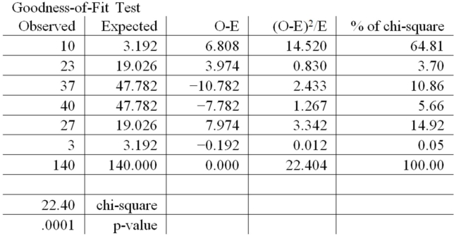 <strong>A real estate company is analyzing the selling prices of residential homes in a given community.140 homes that have been sold in the past month are randomly selected and their selling prices are recorded.The statistician working on the project has stated that in order to perform various statistical tests,the data must be distributed according to a normal distribution.In order to determine whether the selling prices of homes included in the random sample are normally distributed,the statistician divides the data into 6 classes of equal size and records the number of observations in each class.She then performs a chi-square goodness-of-fit test for normal distribution.The results are summarized in the following table. At a significance level of .05,we:</strong> A)Reject H<sub>0</sub>;conclude the residential home selling prices are not distributed according to a normal distribution. B)Do not reject H<sub>0</sub>;conclude the residential home selling prices are not distributed according to a normal distribution. C)Reject H<sub>0</sub>;conclude the residential home selling prices are distributed according to a normal distribution. D)Do not reject H<sub>0</sub>;conclude the residential home selling prices are distributed according to a normal distribution.