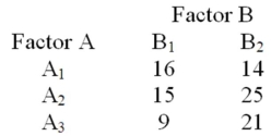 Consider the 3 × 2 contingency table below. Compute the expected frequencies in row 1.