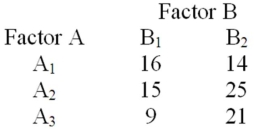 Consider the 3 × 2 contingency table below. Compute the expected frequencies in row 2.
