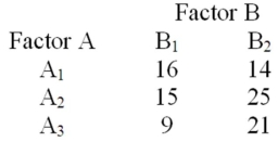 Consider the 3 × 2 contingency table below. Compute the expected frequencies in row 3.