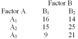 Consider the 3 × 2 contingency table below. How many degrees of freedom are associated with the chi-square test?