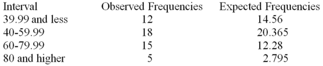 Consider a set of 50 measurements with mean 50.2 and standard deviation 18.7 and with the following observed and expected frequencies. It is desired to test whether these measurements came from a normal population.At a significance level of .05,test H<sub>0</sub>: the set of 50 measurements came from a normal population.