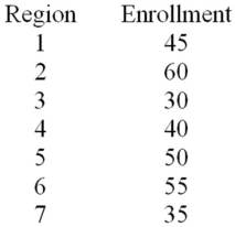 A U.S.-based Internet company offers an online proficiency course in basic accounting.Completing this online course satisfies the Fundamentals of Accounting course requirement in many MBA programs.In the first semester,315 students have enrolled in the course.The marketing research manager divided the country into seven regions of approximately equal population.The course enrollment values for each of the seven regions are given below.The management wants to know if there is equal interest in the course across all regions. Calculate the expected enrollment (frequency)for all 7 regions.