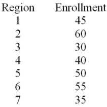 A U.S.-based Internet company offers an online proficiency course in basic accounting.Completing this online course satisfies the Fundamentals of Accounting course requirement in many MBA programs.In the first semester,315 students have enrolled in the course.The marketing research manager divided the country into seven regions of approximately equal population.The course enrollment values for each of the seven regions are given below.The management wants to know if there is equal interest in the course across all regions. Calculate the value of the chi-square statistic.