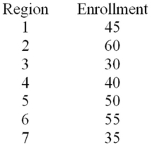 A U.S.-based Internet company offers an online proficiency course in basic accounting.Completing this online course satisfies the Fundamentals of Accounting course requirement in many MBA programs.In the first semester,315 students have enrolled in the course.The marketing research manager divided the country into seven regions of approximately equal population.The course enrollment values for each of the seven regions are given below.The management wants to know if there is equal interest in the course across all regions. How many degrees of freedom are associated with the chi-square test? Also,at α = .05,determine the rejection point condition of the chi-square statistic.