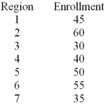 A U.S.-based Internet company offers an online proficiency course in basic accounting.Completing this online course satisfies the Fundamentals of Accounting course requirement in many MBA programs.In the first semester,315 students have enrolled in the course.The marketing research manager divided the country into seven regions of approximately equal population.The course enrollment values for each of the seven regions are given below.The management wants to know if there is equal interest in the course across all regions. At a significance level of .05,test H<sub>0</sub>: the probabilities are equal for all seven regions.