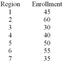 A U.S.-based Internet company offers an online proficiency course in basic accounting.Completing this online course satisfies the Fundamentals of Accounting course requirement in many MBA programs.In the first semester,315 students have enrolled in the course.The marketing research manager divided the country into seven regions of approximately equal population.The course enrollment values for each of the seven regions are given below.The management wants to know if there is equal interest in the course across all regions. At a significance level of .01,test H<sub>0</sub>: the probabilities are equal for all seven regions.
