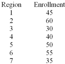 A U.S.-based Internet company offers an online proficiency course in basic accounting.Completing this online course satisfies the Fundamentals of Accounting course requirement in many MBA programs.In the first semester,315 students have enrolled in the course.The marketing research manager divided the country into seven regions of approximately equal population.The course enrollment values for each of the seven regions are given below.The management wants to know if there is equal interest in the course across all regions. Assume that H<sub>0</sub>,the probabilities are equal for all seven regions,is rejected.State a one-sentence managerial conclusion.