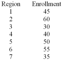 A U.S.-based Internet company offers an online proficiency course in basic accounting.Completing this online course satisfies the Fundamentals of Accounting course requirement in many MBA programs.In the first semester,315 students have enrolled in the course.The marketing research manager divided the country into seven regions of approximately equal population.The course enrollment values for each of the seven regions are given below.The management wants to know if there is equal interest in the course across all regions. Assume that H<sub>0</sub>: p<sub>1</sub> = p<sub>2</sub> = p<sub>3</sub> = p<sub>4</sub> = p<sub>5</sub> = p<sub>6</sub> = p<sub>7</sub> is not rejected,and state a one-sentence managerial conclusion.