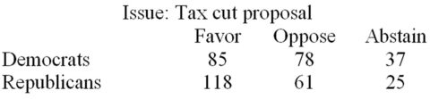 On the most recent tax cut proposal,a random sample of Democrats and Republicans in the Congress cast their votes as follows: Determine the expected frequencies for both the Democrats and Republicans who favor the tax cut proposal for the chi-square test of independence.