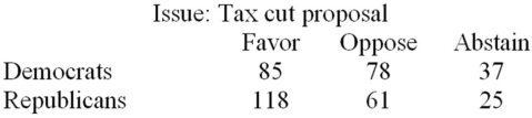 On the most recent tax cut proposal,a random sample of Democrats and Republicans in the Congress cast their votes as follows: Determine the expected frequencies for both the Democrats and Republicans who oppose the tax cut proposal for the chi-square test of independence.