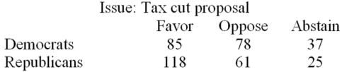 On the most recent tax cut proposal,a random sample of Democrats and Republicans in the Congress cast their votes as follows: At a significance level of .01,determine the appropriate degrees of freedom and the rejection point condition for this test.