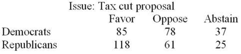 On the most recent tax cut proposal,a random sample of Democrats and Republicans in the Congress cast their votes as follows: Calculate the chi-square statistic for this test of independence.