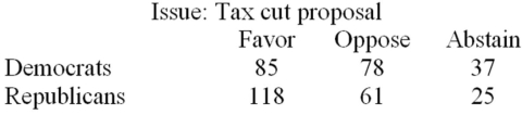 On the most recent tax cut proposal,a random sample of Democrats and Republicans in the Congress cast their votes as follows: Suppose that the chi-square test of independence is performed and the null hypothesis (the vote on the issue and party affiliation are independent)is rejected.Provide a one-sentence interpretation of the outcome of the test.