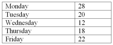 A human resource manager is interested in whether absences occur during the week with equal frequency.The manager took a random sample of 100 absences and created the following table: Calculate the expected absences for all 5 days.