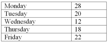 A human resource manager is interested in whether absences occur during the week with equal frequency.The manager took a random sample of 100 absences and created the following table: Calculate the value of the chi-square statistic.