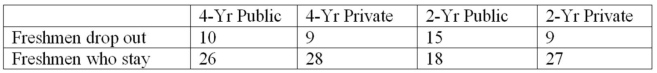 At a recent meeting of educational researchers,comparisons were made between the type of college that freshmen attend and the numbers who drop out.A random sample of freshmen shows the following results: At a significance level of .05,determine the appropriate degrees of freedom and the rejection point condition for this test.