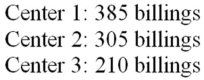 AAA Co.operates distribution centers in the Midwest.Three of their centers were recently audited to determine if they are in compliance with company standard billing procedures.According to the auditing firm,a billing had an equal probability of being from each of the three centers.A random sample of the audited billings had the following distribution:   What is the expected value of the number of billings for each center if H<sub>0</sub> (equal probabilities)is true?