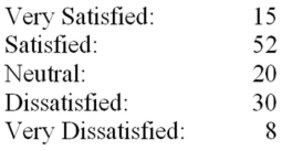 The AAA Co.is interested in the level of satisfaction of their employees in the benefit package that they offer compared to their major competitors.A consultant hired to conduct the satisfaction survey told AAA Co.that the distribution of level of satisfaction at other companies is displayed below: A survey was conducted of 125 AAA employees with the following results: Using the critical value for α = .05,test the null hypothesis that the distribution of AAA employees at each satisfaction level is similar to the distribution of the employees of their major competitors.